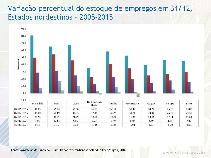 Variação percentual do estoque de empregos em 31/12, Estados nordestinos – 2005 -2015 Fonte: