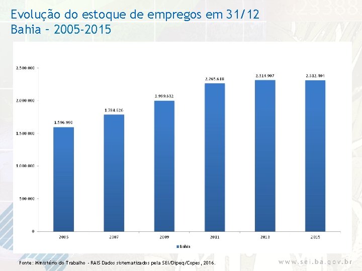 Evolução do estoque de empregos em 31/12 Bahia – 2005 -2015 Fonte: Ministério do