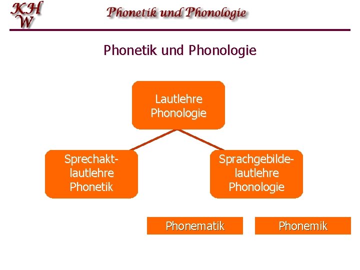 Phonetik und Phonologie Lautlehre Phonologie Sprechaktlautlehre Phonetik Sprachgebildelautlehre Phonologie Phonematik Phonemik 