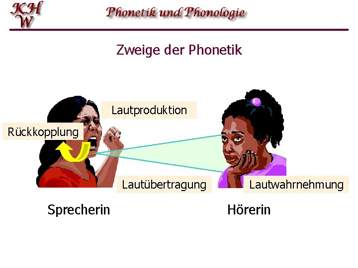 Zweige der Phonetik Lautproduktion Rückkopplung Lautübertragung Sprecherin Lautwahrnehmung Hörerin 