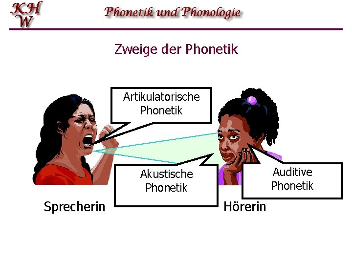 Zweige der Phonetik Artikulatorische Phonetik Lautproduktion Akustische Lautübertragung Phonetik Sprecherin Auditive Lautwahrnehmung Phonetik Hörerin