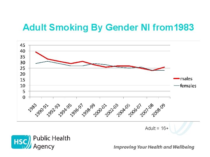 Adult Smoking By Gender NI from 1983 Adult = 16+ 