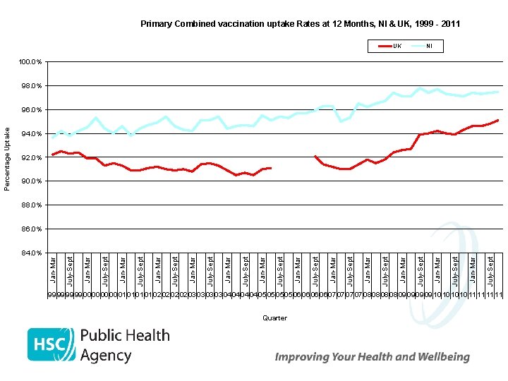 Primary Combined vaccination uptake Rates at 12 Months, NI & UK, 1999 - 2011