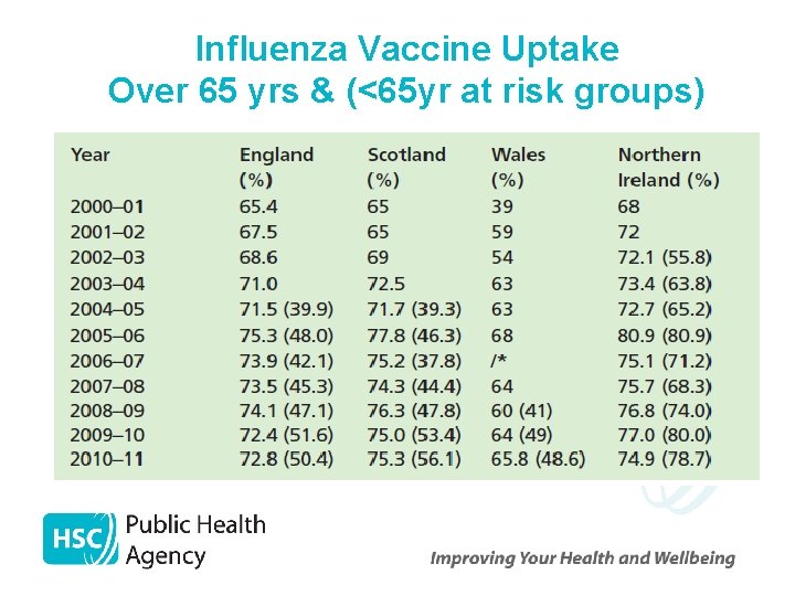 Influenza Vaccine Uptake Over 65 yrs & (<65 yr at risk groups) 