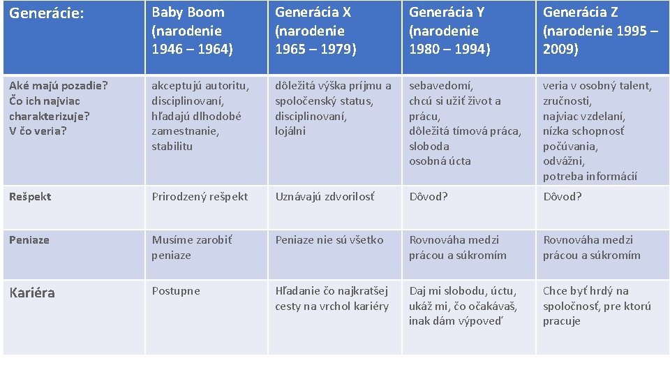 Generácie: Baby Boom (narodenie 1946 – 1964) Generácia X (narodenie 1965 – 1979) Generácia