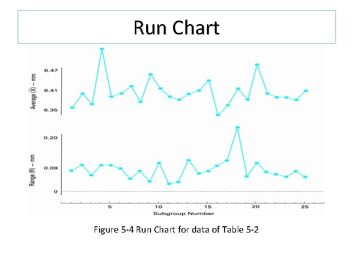 Run Chart Figure 5 -4 Run Chart for data of Table 5 -2 Run Chart Figure 5 -4 Run Chart for data of Table 5 -2