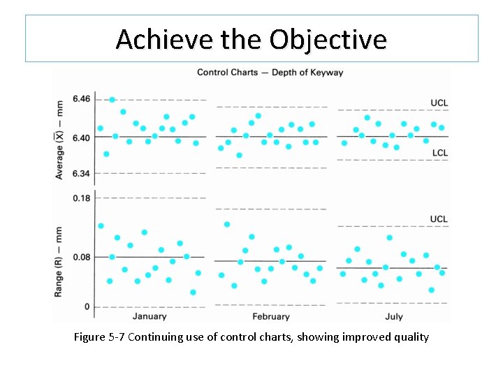 Achieve the Objective Figure 5 -7 Continuing use of control charts, showing improved quality Achieve the Objective Figure 5 -7 Continuing use of control charts, showing improved quality