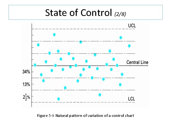 State of Control (2/8) Figure 5 -9 Natural pattern of variation of a control State of Control (2/8) Figure 5 -9 Natural pattern of variation of a control
