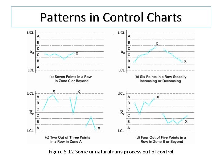 Patterns in Control Charts Figure 5 -12 Some unnatural runs-process out of control Patterns in Control Charts Figure 5 -12 Some unnatural runs-process out of control