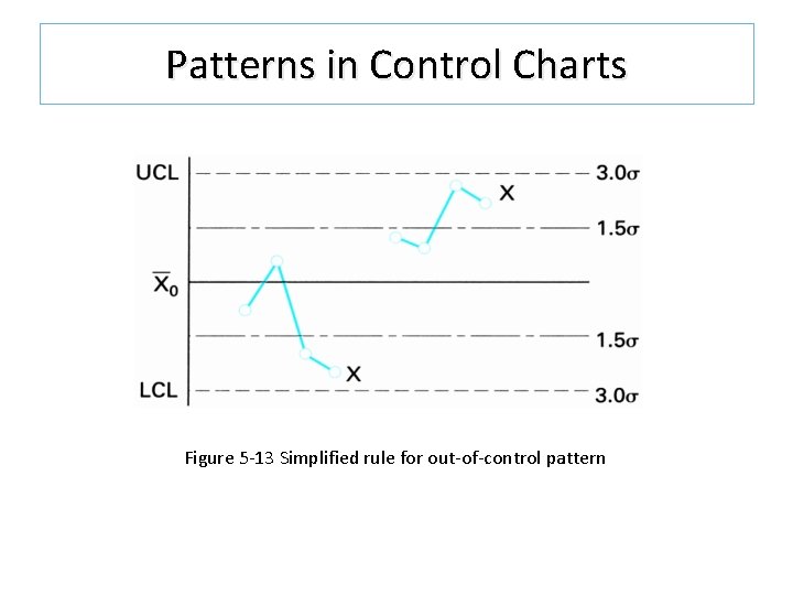 Patterns in Control Charts Figure 5 -13 Simplified rule for out-of-control pattern Patterns in Control Charts Figure 5 -13 Simplified rule for out-of-control pattern