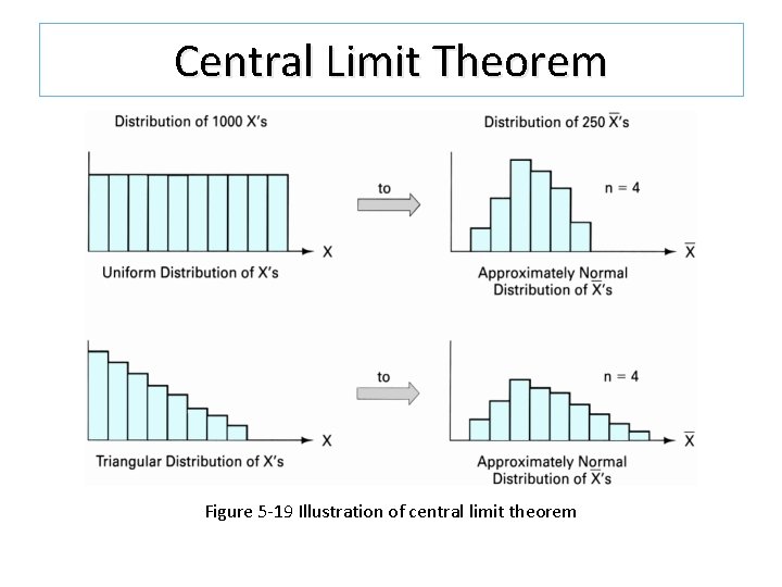 Central Limit Theorem Figure 5 -19 Illustration of central limit theorem Central Limit Theorem Figure 5 -19 Illustration of central limit theorem