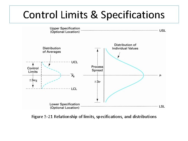 Control Limits & Specifications Figure 5 -21 Relationship of limits, specifications, and distributions Control Limits & Specifications Figure 5 -21 Relationship of limits, specifications, and distributions