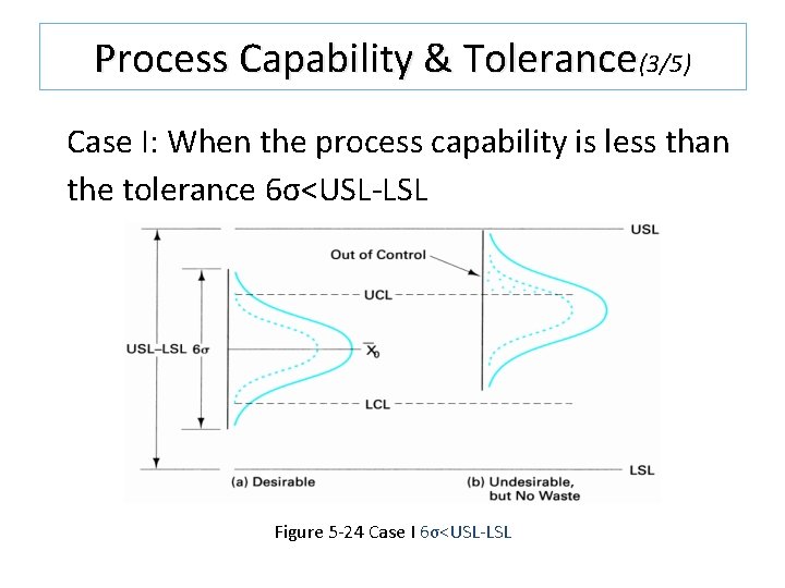 Process Capability & Tolerance(3/5) Case I: When the process capability is less than the Process Capability & Tolerance(3/5) Case I: When the process capability is less than the