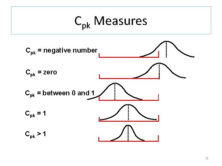 Cpk Measures Cpk = negative number Cpk = zero Cpk = between 0 and Cpk Measures Cpk = negative number Cpk = zero Cpk = between 0 and