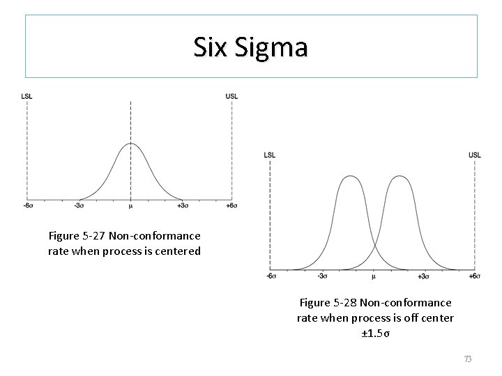 Six Sigma Figure 5 -27 Non-conformance rate when process is centered Figure 5 -28 Six Sigma Figure 5 -27 Non-conformance rate when process is centered Figure 5 -28