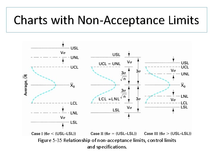 Charts with Non-Acceptance Limits Figure 5 -35 Relationship of non-acceptance limits, control limits and Charts with Non-Acceptance Limits Figure 5 -35 Relationship of non-acceptance limits, control limits and