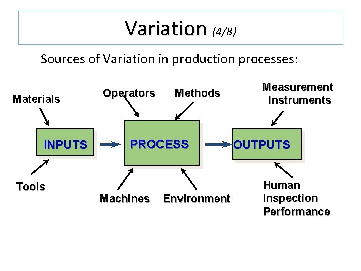 Variation (4/8) Sources of Variation in production processes: Materials INPUTS Tools Operators Methods PROCESS Variation (4/8) Sources of Variation in production processes: Materials INPUTS Tools Operators Methods PROCESS