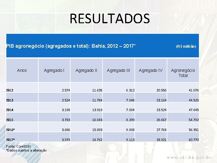 RESULTADOS PIB agronegócio (agregados e total): Bahia, 2012 – 2017* Anos Agregado III (R$