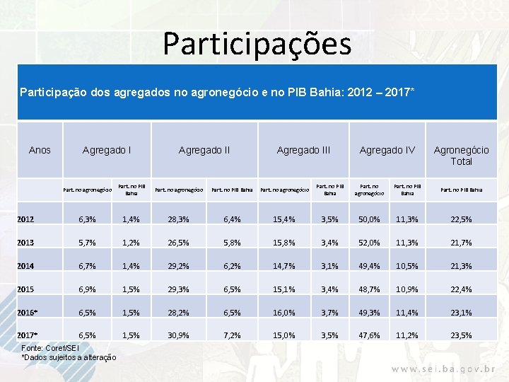 Participações Participação dos agregados no agronegócio e no PIB Bahia: 2012 – 2017* Anos