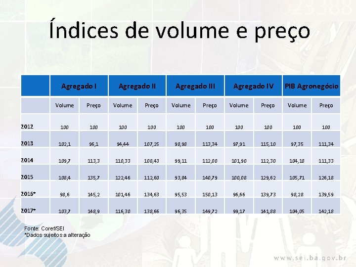 Índices de volume e preço Agregado III Agregado IV PIB Agronegócio Volume Preço Volume