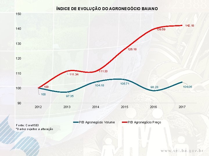 ÍNDICE DE EVOLUÇÃO DO AGRONEGÓCIO BAIANO 150 142. 18 140 139. 59 130 126.