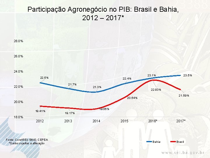 Participação Agronegócio no PIB: Brasil e Bahia, 2012 – 2017* 28. 0% 26. 0%