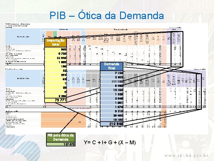 PIB – Ótica da Demanda Importação total 869 8 756 55 646 1 889