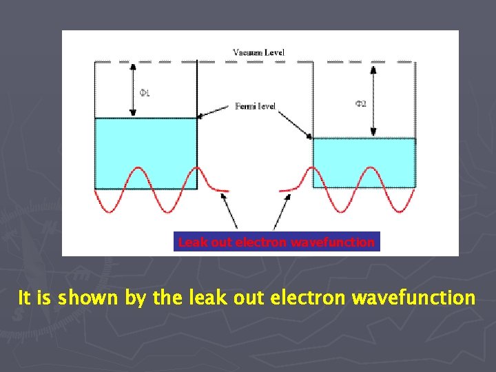 Leak out electron wavefunction It is shown by the leak out electron wavefunction 