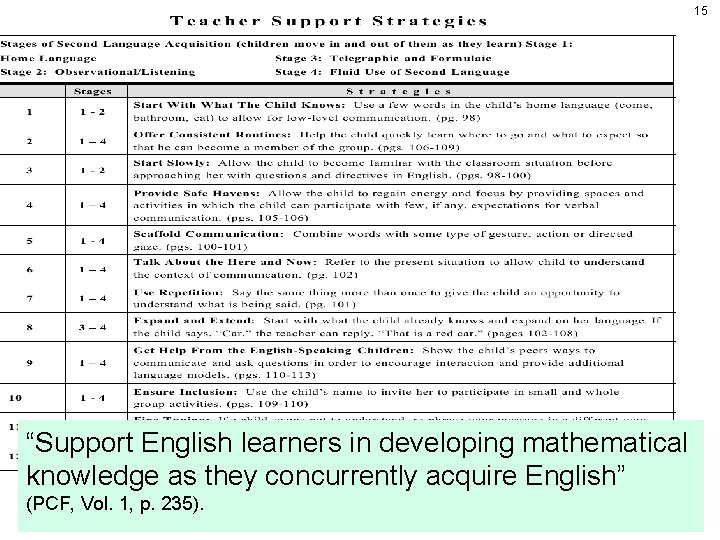 15 Guiding Principle “Support English learners in developing mathematical knowledge as they concurrently acquire