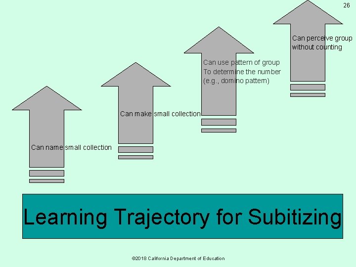 26 Can perceive group without counting Can use pattern of group To determine the