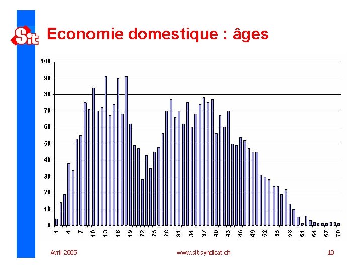 Economie domestique : âges Avril 2005 www. sit-syndicat. ch 10 