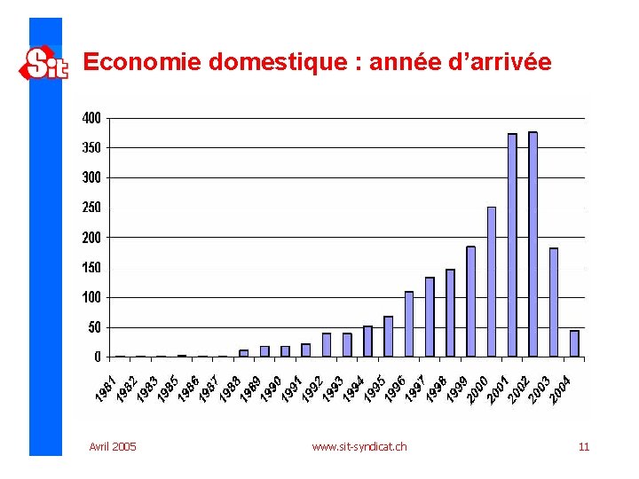 Economie domestique : année d’arrivée Avril 2005 www. sit-syndicat. ch 11 