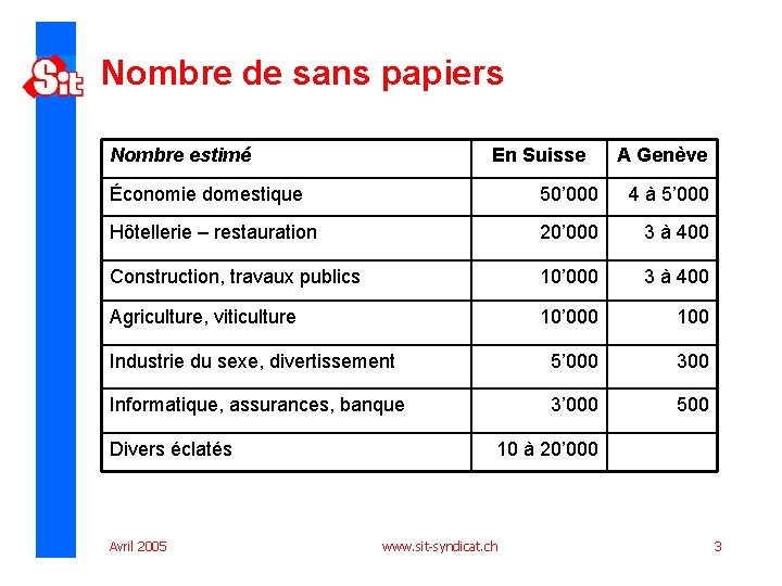 Nombre de sans papiers Nombre estimé En Suisse A Genève Économie domestique 50’ 000