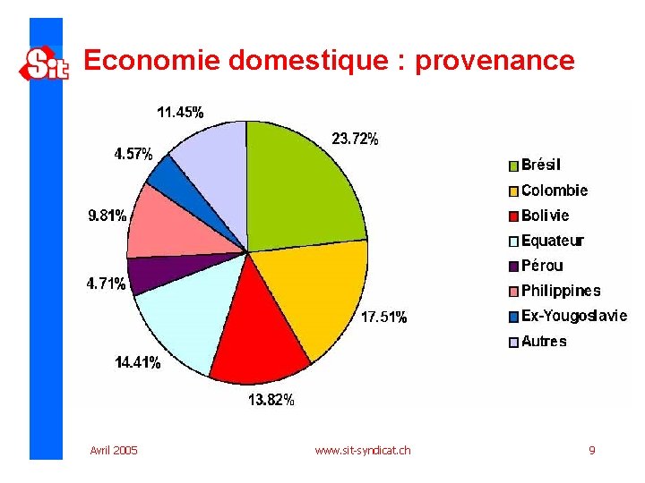 Economie domestique : provenance Avril 2005 www. sit-syndicat. ch 9 
