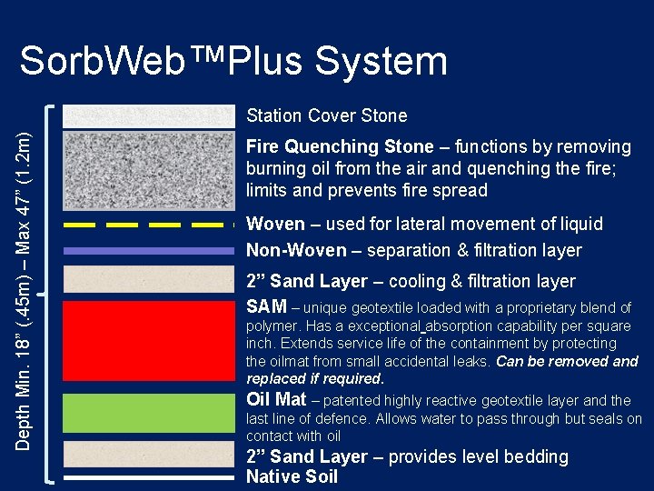 Sorb. Web™Plus System Depth Min. 18” (. 45 m) – Max 47” (1. 2