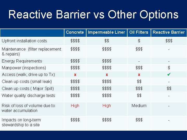 Reactive Barrier vs Other Options Concrete Impermeable Liner Oil Filters Reactive Barrier Upfront installation