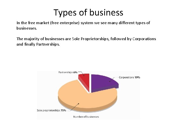 Types of business In the free market (free enterprise) system we see many different