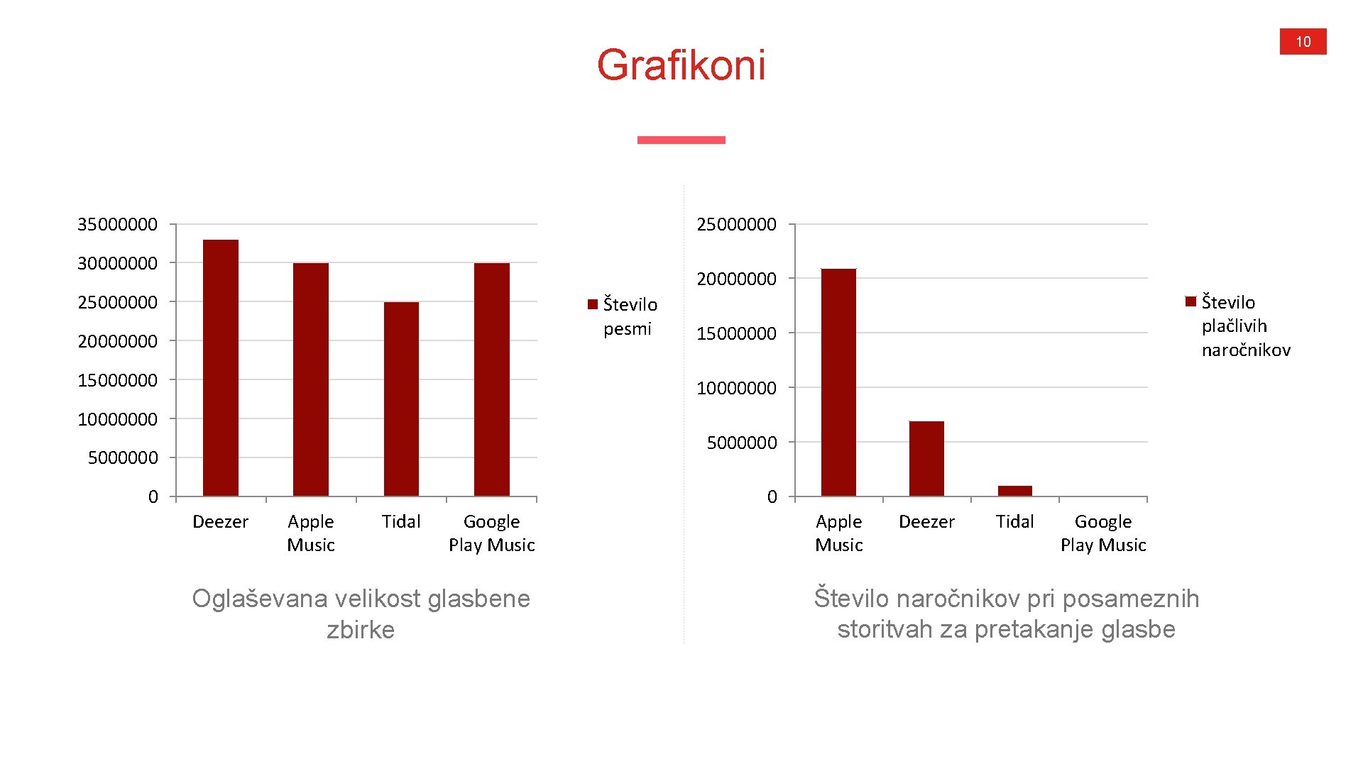 10 Grafikoni 35000000 25000000 30000000 25000000 Število pesmi 20000000 15000000 Število plačlivih naročnikov 15000000