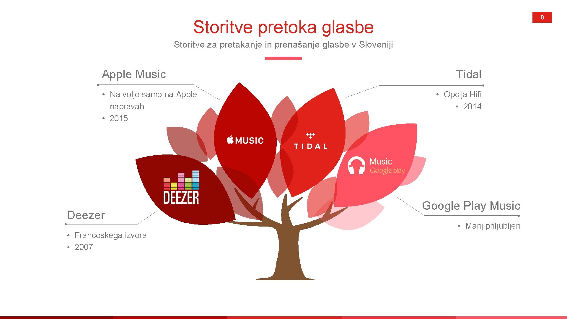 8 Storitve pretoka glasbe Storitve za pretakanje in prenašanje glasbe v Sloveniji Apple Music