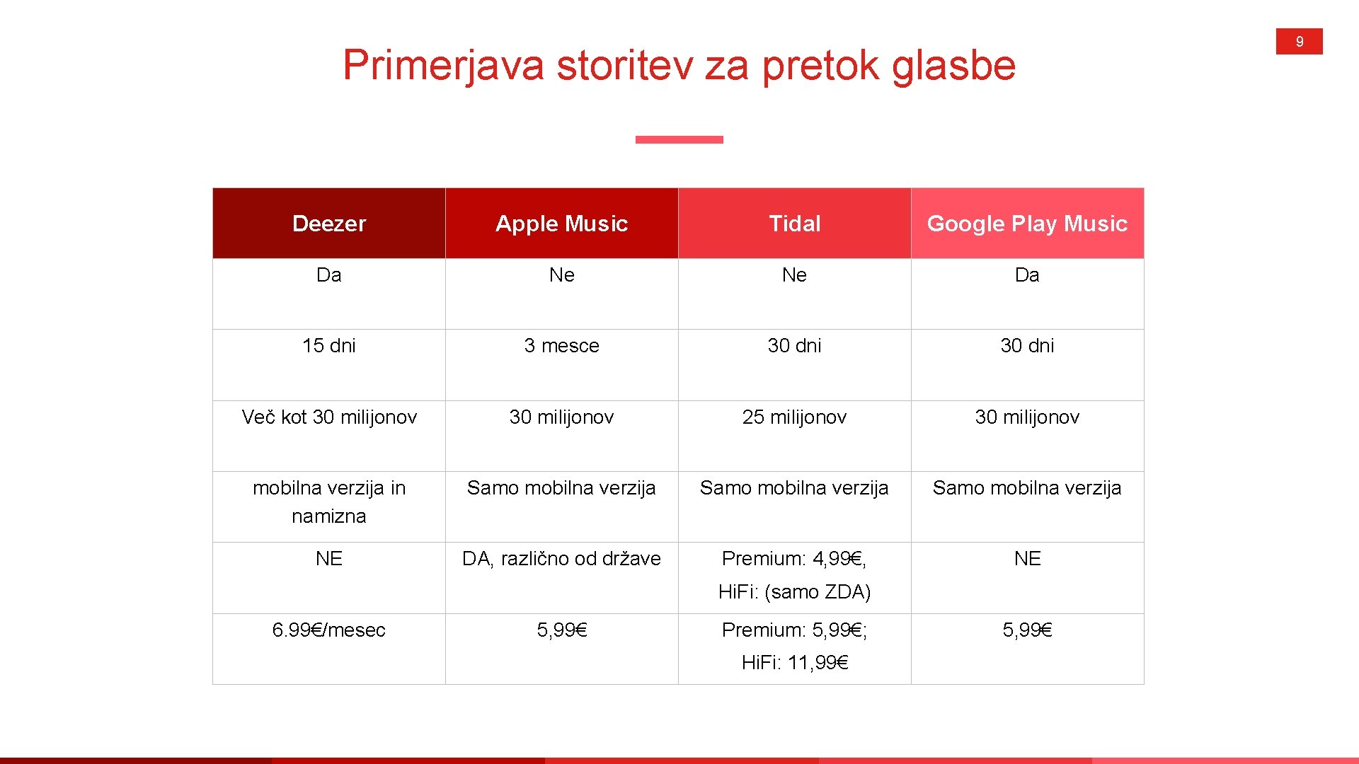 Primerjava storitev za pretok glasbe Deezer Apple Music Tidal Google Play Music Da Ne