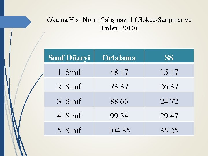 Okuma Hızı Norm Çalışması 1 (Gökçe-Sarıpınar ve Erden, 2010) Sınıf Düzeyi Ortalama SS 1.