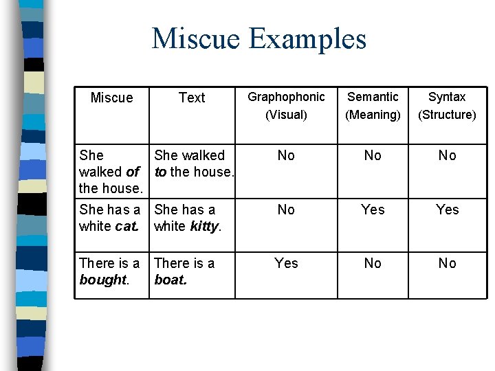 Miscue Examples Graphophonic (Visual) Semantic (Meaning) Syntax (Structure) She walked of to the house.