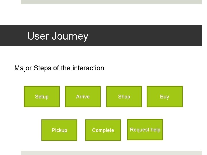 User Journey Major Steps of the interaction Setup Arrive Pickup Shop Complete Buy Request