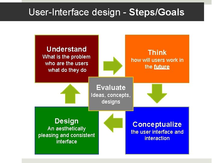 User-Interface design - Steps/Goals Understand Think What is the problem who are the users