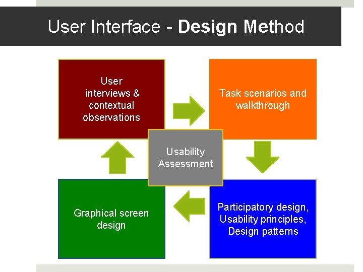 User Interface - Design Method User interviews & contextual observations Task scenarios and walkthrough