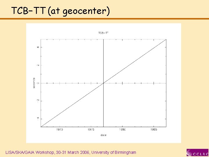 TCB−TT (at geocenter) LISA/SKA/GAIA Workshop, 30 -31 March 2006, University of Birmingham 