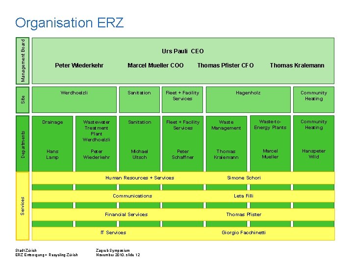 Management Board Organisation ERZ Urs Pauli CEO Peter Wiederkehr Marcel Mueller COO Sanitation Fleet