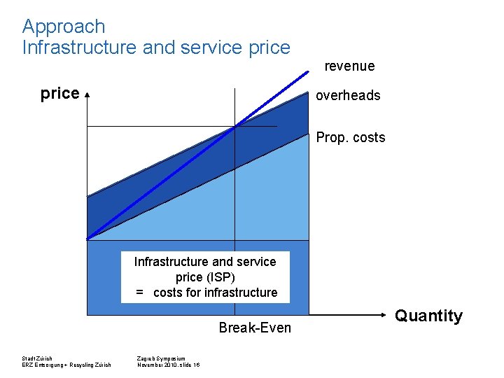 Approach Infrastructure and service price revenue overheads Prop. costs Infrastructure and service price (ISP)