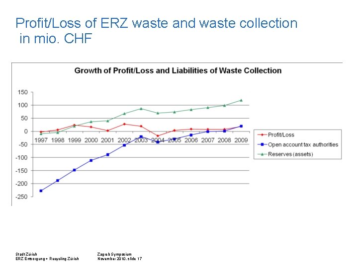 Profit/Loss of ERZ waste and waste collection in mio. CHF Stadt Zürich ERZ Entsorgung