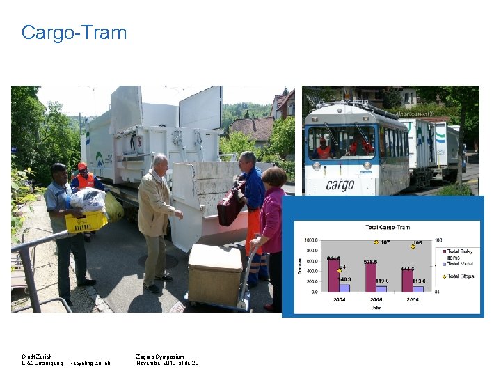 Cargo-Tram Stadt Zürich ERZ Entsorgung + Recycling Zürich Zagreb Symposium November 2010, slide 20